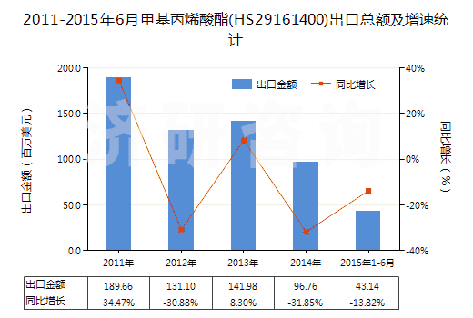 2011-2015年6月甲基丙烯酸酯(HS29161400)出口總額及增速統(tǒng)計 2011-2015年6月甲基丙烯酸酯(HS29161400)出口總額及增速統(tǒng)計